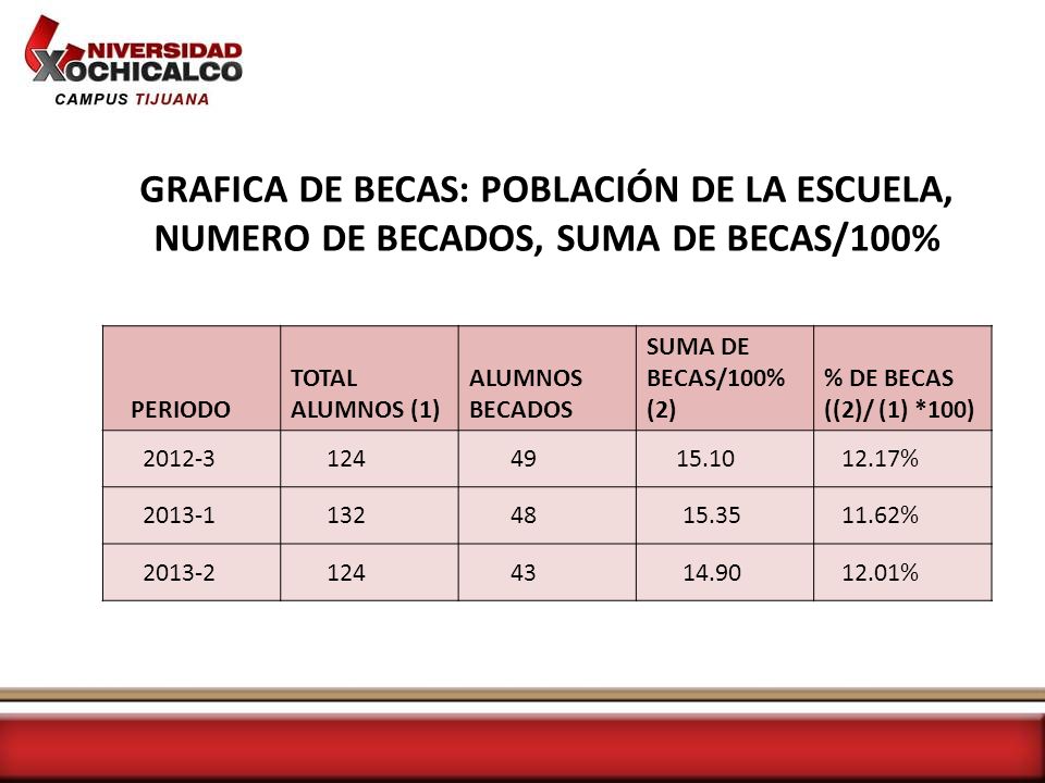 GRAFICA DE BECAS: POBLACIÓN DE LA ESCUELA, NUMERO DE BECADOS, SUMA DE BECAS/100%