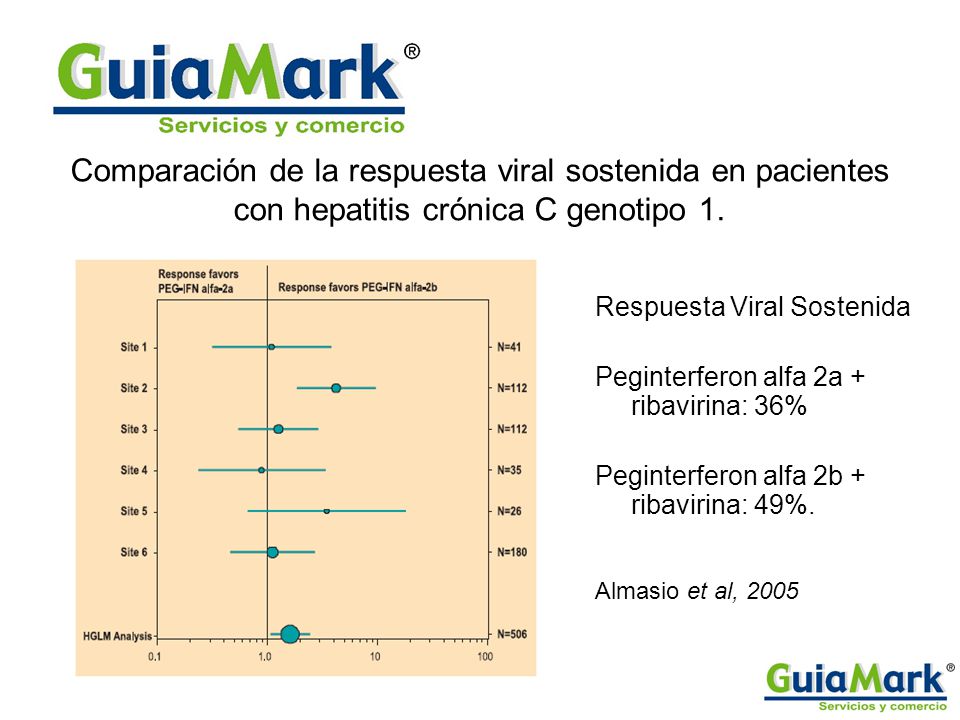 Comparación de la respuesta viral sostenida en pacientes con hepatitis crónica C genotipo 1.