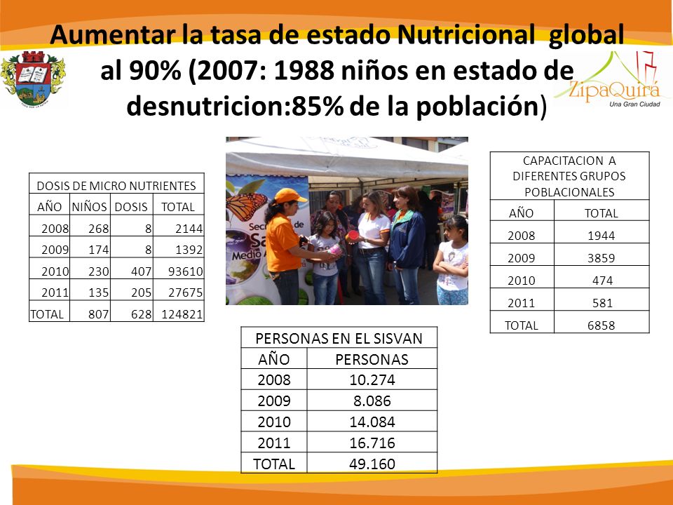 Aumentar la tasa de estado Nutricional global al 90% (2007: 1988 niños en estado de desnutricion:85% de la población)