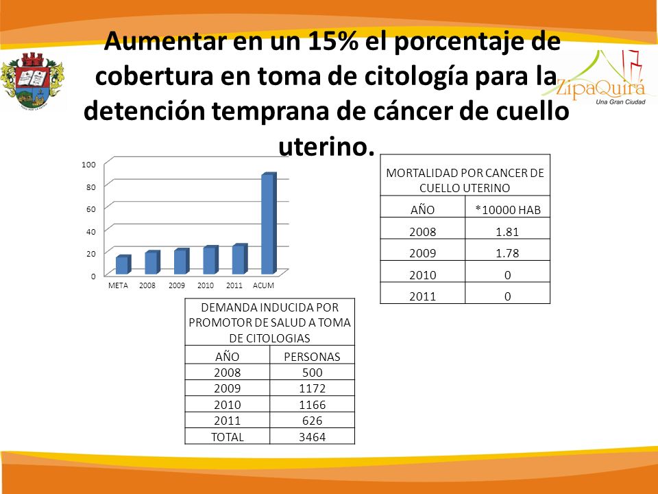 Aumentar en un 15% el porcentaje de cobertura en toma de citología para la detención temprana de cáncer de cuello uterino.