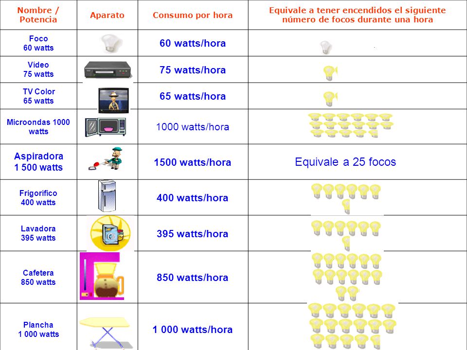 Equivale a 25 focos 60 watts/hora 75 watts/hora 65 watts/hora