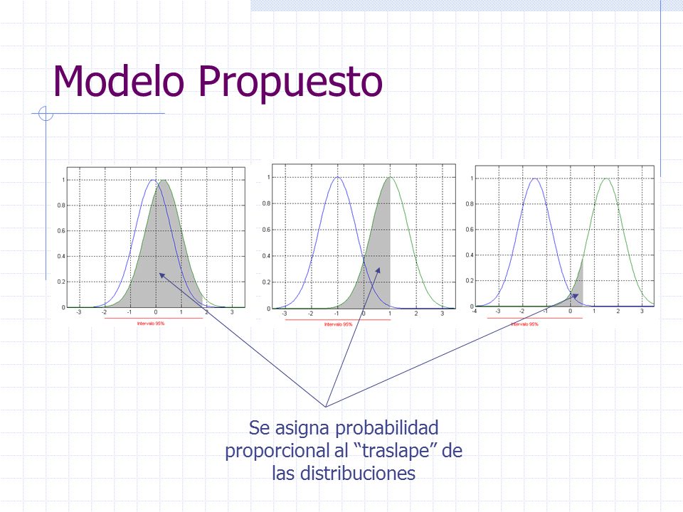 Modelo Propuesto Se asigna probabilidad proporcional al traslape de las distribuciones