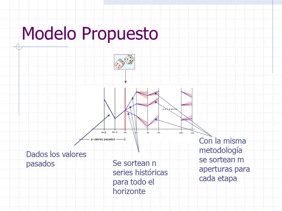 Modelo Propuesto Dados los valores pasados. Con la misma metodología se sortean m aperturas para cada etapa.