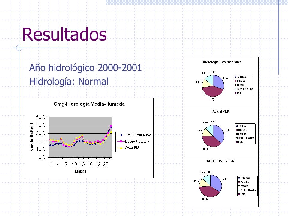 Resultados Año hidrológico Hidrología: Normal