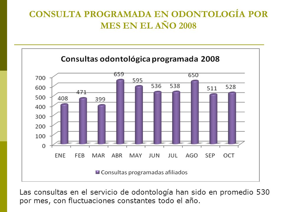 CONSULTA PROGRAMADA EN ODONTOLOGÍA POR MES EN EL AÑO 2008