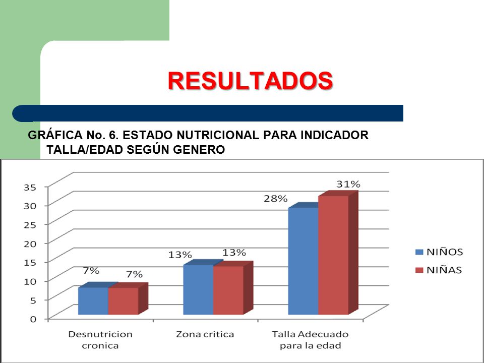 RESULTADOS GRÁFICA No. 6. ESTADO NUTRICIONAL PARA INDICADOR TALLA/EDAD SEGÚN GENERO