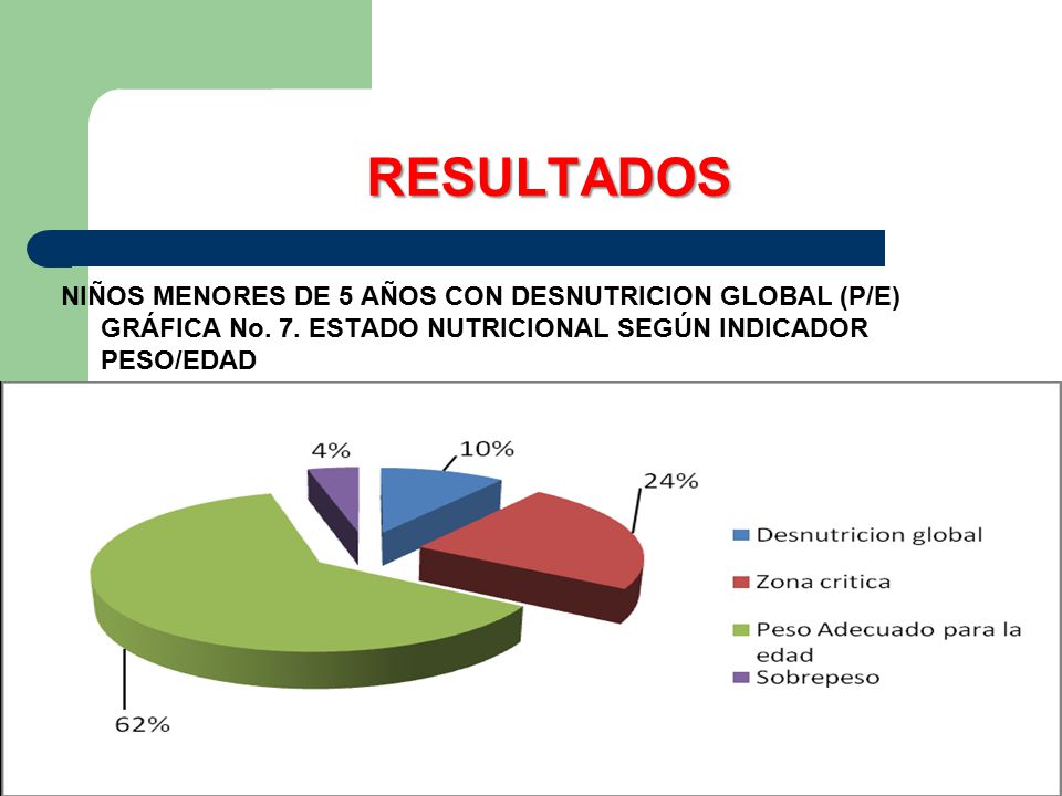 RESULTADOS NIÑOS MENORES DE 5 AÑOS CON DESNUTRICION GLOBAL (P/E) GRÁFICA No.