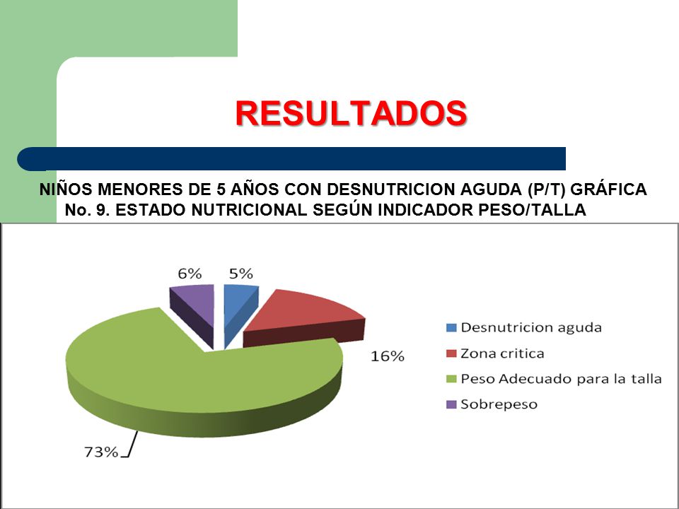 RESULTADOS NIÑOS MENORES DE 5 AÑOS CON DESNUTRICION AGUDA (P/T) GRÁFICA No.