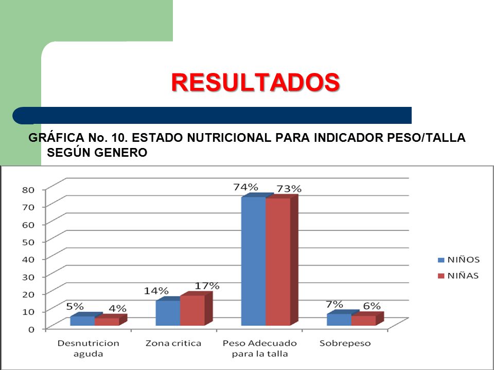 RESULTADOS GRÁFICA No. 10. ESTADO NUTRICIONAL PARA INDICADOR PESO/TALLA SEGÚN GENERO
