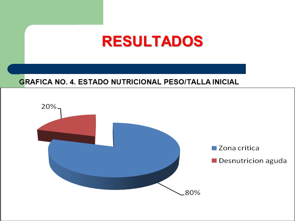 RESULTADOS GRAFICA NO. 4. ESTADO NUTRICIONAL PESO/TALLA INICIAL