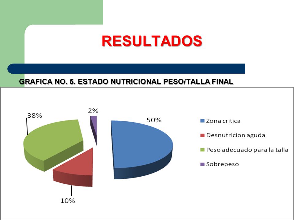 RESULTADOS GRAFICA NO. 5. ESTADO NUTRICIONAL PESO/TALLA FINAL