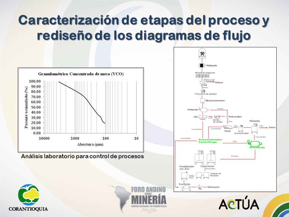 Caracterización de etapas del proceso y rediseño de los diagramas de flujo