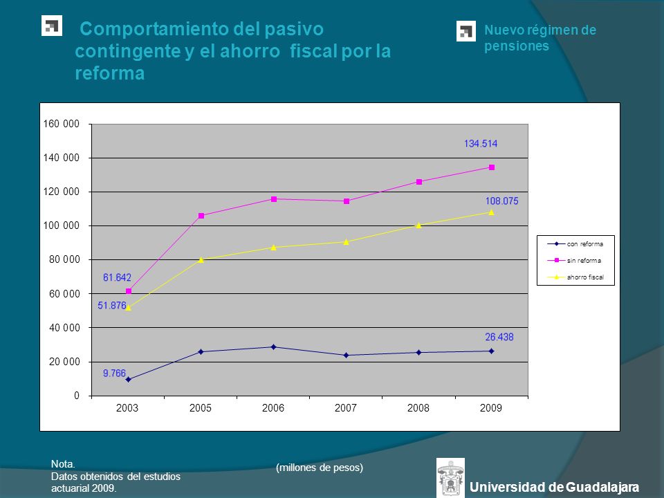 Comportamiento del pasivo contingente y el ahorro fiscal por la reforma