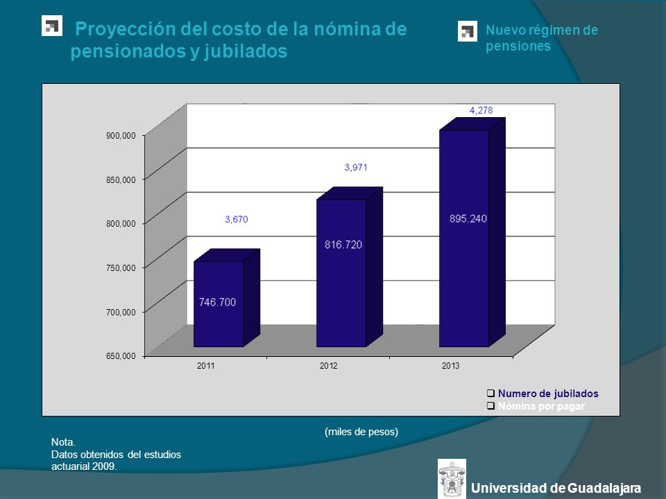 Proyección del costo de la nómina de pensionados y jubilados