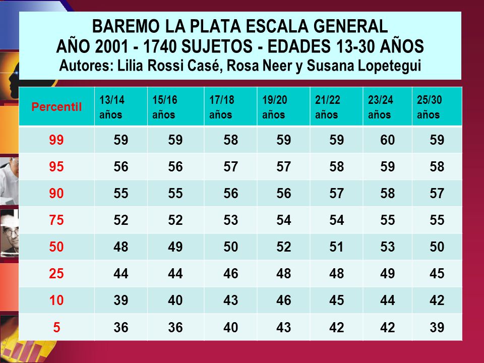 BAREMO LA PLATA ESCALA GENERAL AÑO SUJETOS - EDADES AÑOS Autores: Lilia Rossi Casé, Rosa Neer y Susana Lopetegui