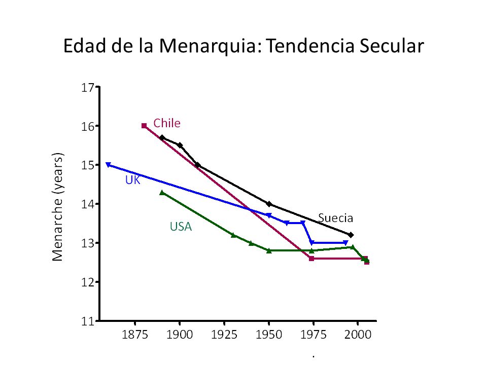 Edad de la Menarquia: Tendencia Secular