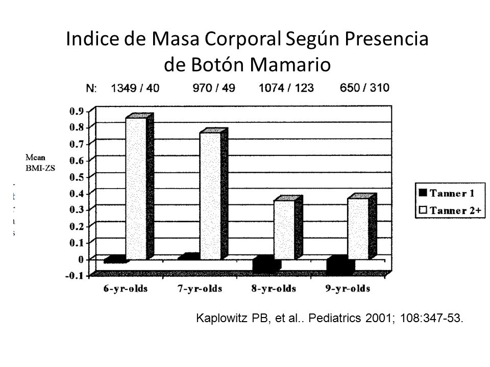 Indice de Masa Corporal Según Presencia de Botón Mamario