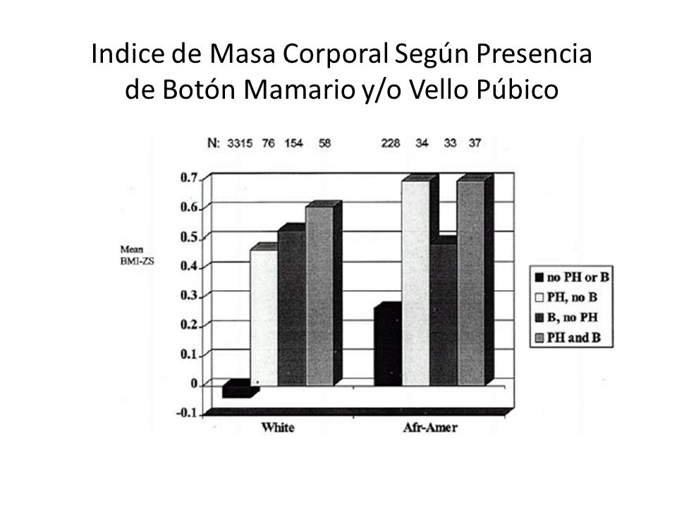 Indice de Masa Corporal Según Presencia de Botón Mamario y/o Vello Púbico