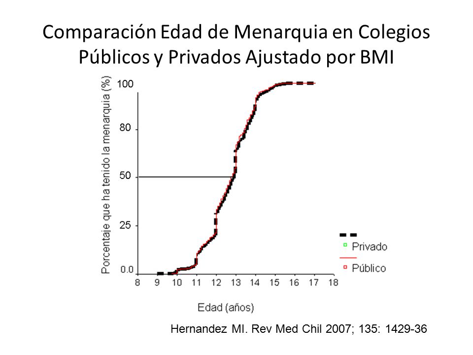 Comparación Edad de Menarquia en Colegios Públicos y Privados Ajustado por BMI