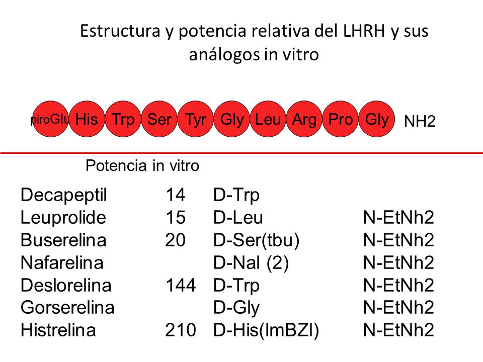 Estructura y potencia relativa del LHRH y sus análogos in vitro