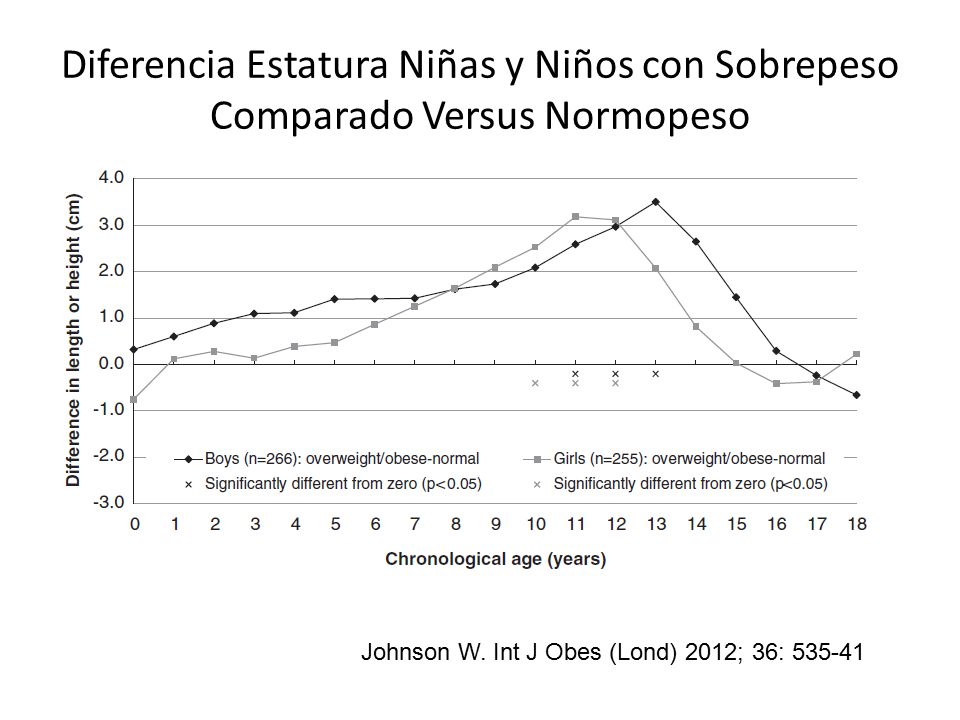 Diferencia Estatura Niñas y Niños con Sobrepeso Comparado Versus Normopeso
