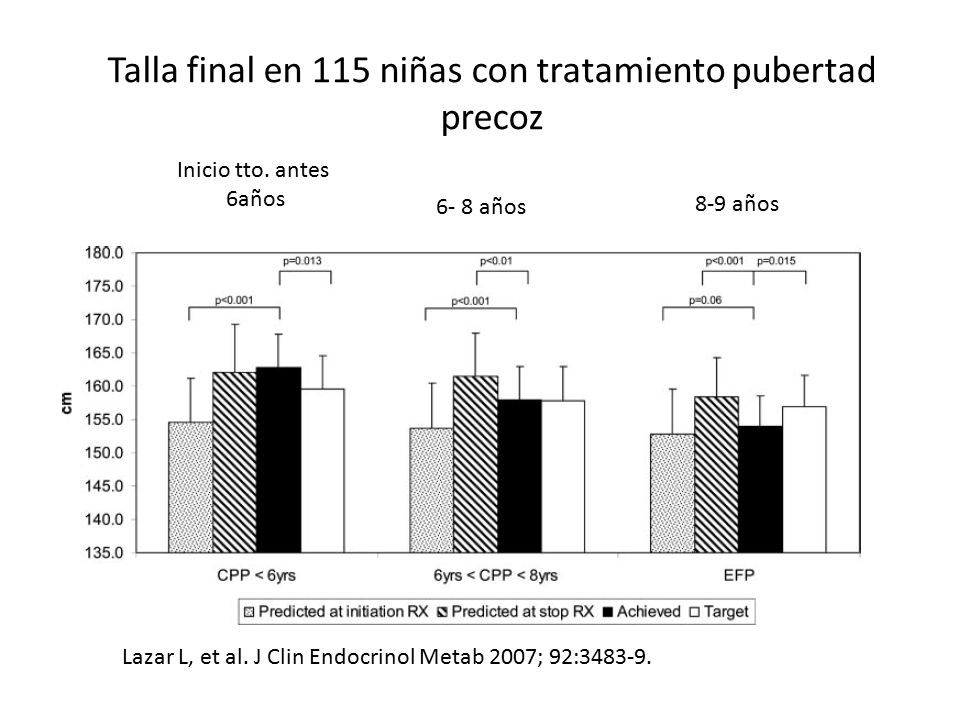 Talla final en 115 niñas con tratamiento pubertad precoz