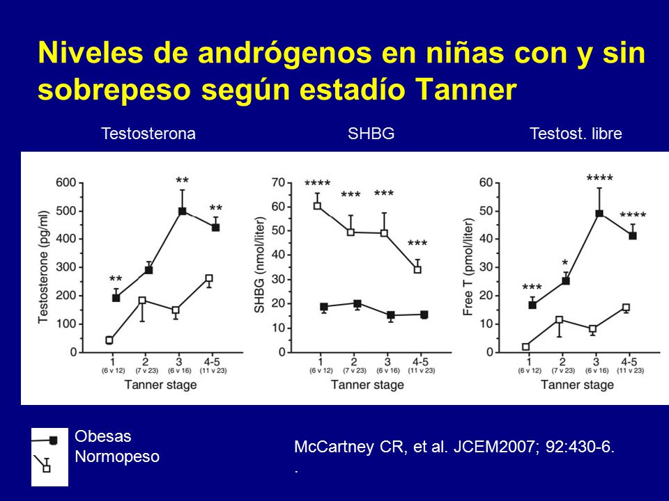 Niveles de andrógenos en niñas con y sin sobrepeso según estadío Tanner
