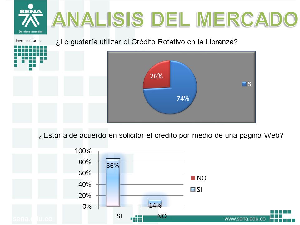 ANALISIS DEL MERCADO ¿Le gustaría utilizar el Crédito Rotativo en la Libranza