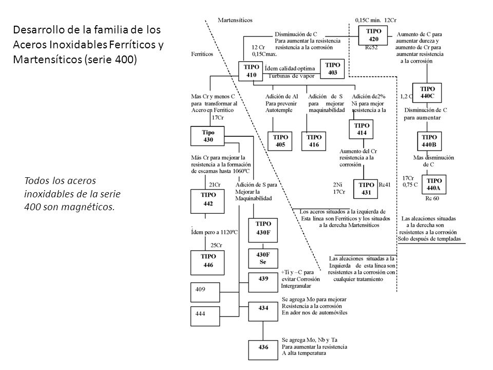 Desarrollo de la familia de los Aceros Inoxidables Ferríticos y Martensíticos (serie 400)