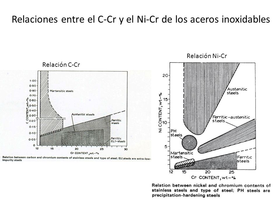 Relaciones entre el C-Cr y el Ni-Cr de los aceros inoxidables