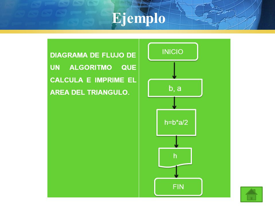 Ejemplo DIAGRAMA DE FLUJO DE UN ALGORITMO QUE CALCULA E IMPRIME EL AREA DEL TRIANGULO. INICIO. b, a.