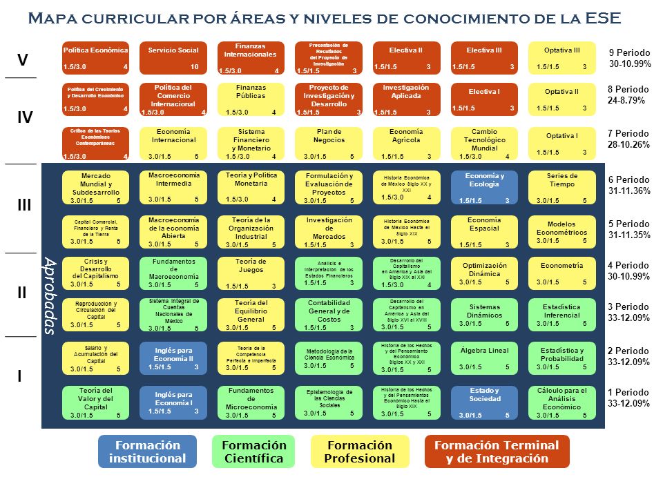 Mapa curricular por áreas y niveles de conocimiento de la ESE