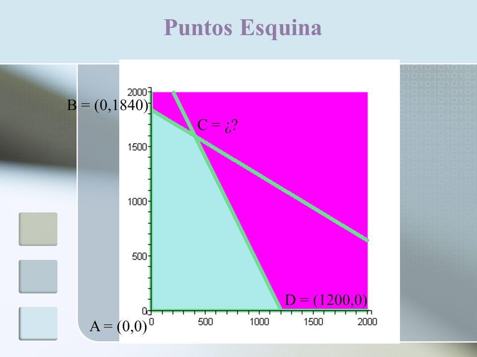 Puntos Esquina B = (0,1840) C = ¿ D = (1200,0) A = (0,0)