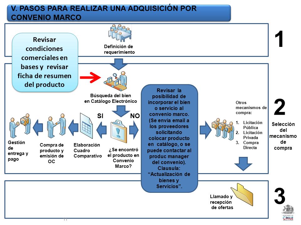 1 2 3 V. PASOS PARA REALIZAR UNA ADQUISICIÓN POR CONVENIO MARCO
