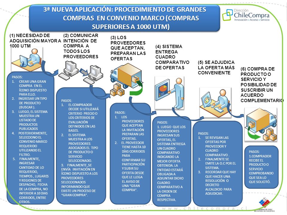 3ª NUEVA APLICACIÓN: PROCEDIMIENTO DE GRANDES COMPRAS EN CONVENIO MARCO (COMPRAS SUPERIORES A 1000 UTM)