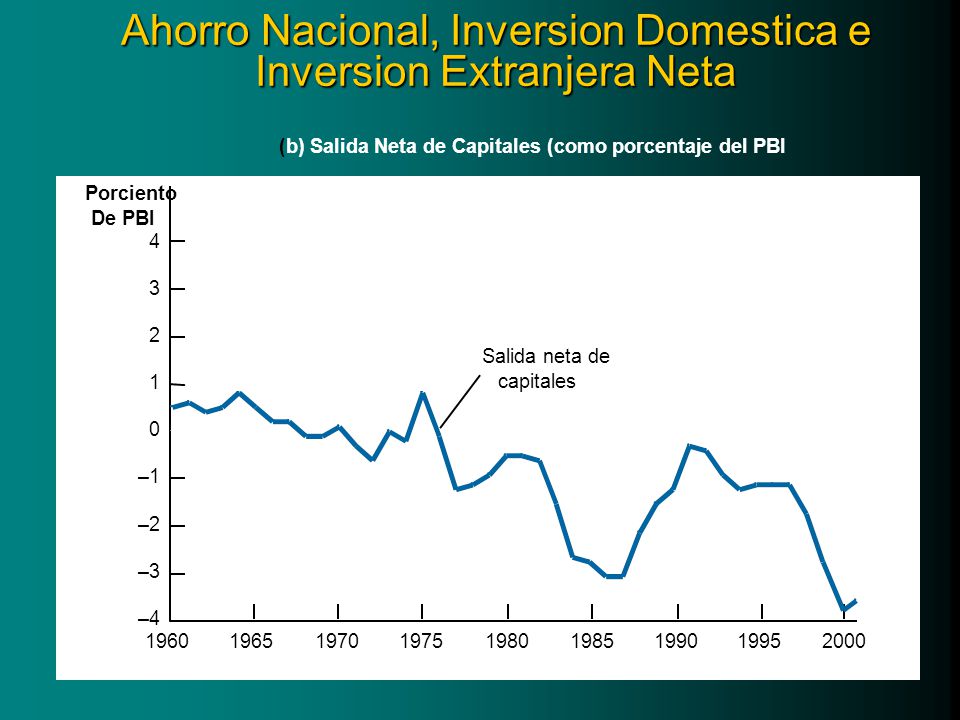 Ahorro Nacional, Inversion Domestica e Inversion Extranjera Neta
