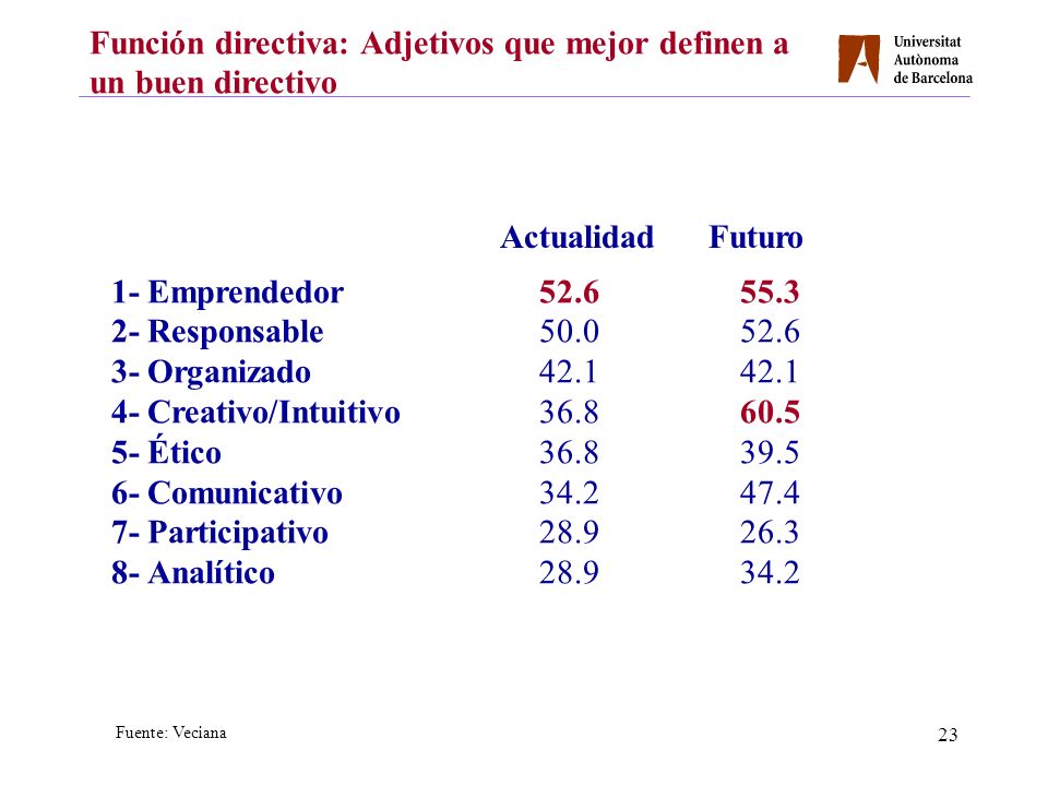 Función directiva: Adjetivos que mejor definen a un buen directivo