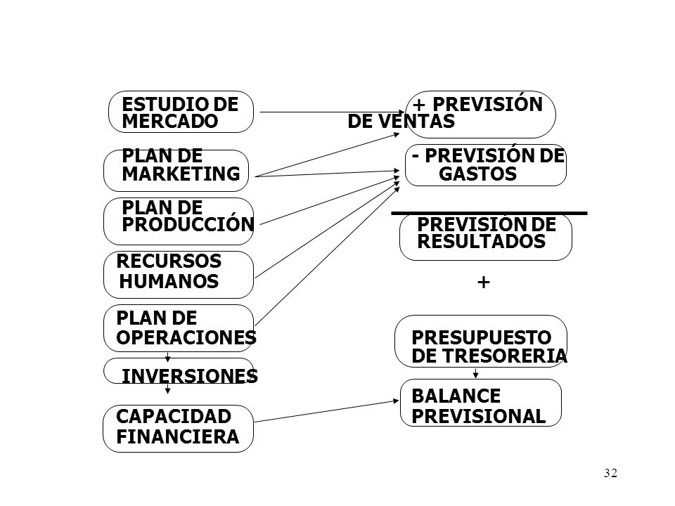 ESTUDIO DE + PREVISIÓN MERCADO DE VENTAS. PLAN DE - PREVISIÓN DE. MARKETING GASTOS.