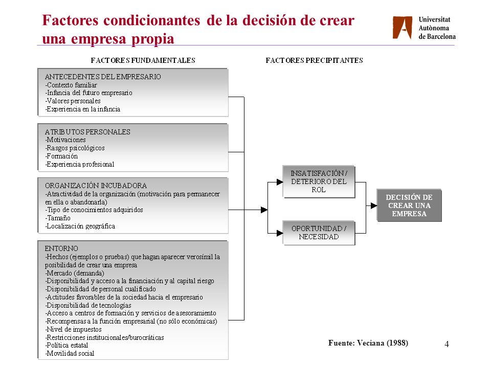 Factores condicionantes de la decisión de crear una empresa propia