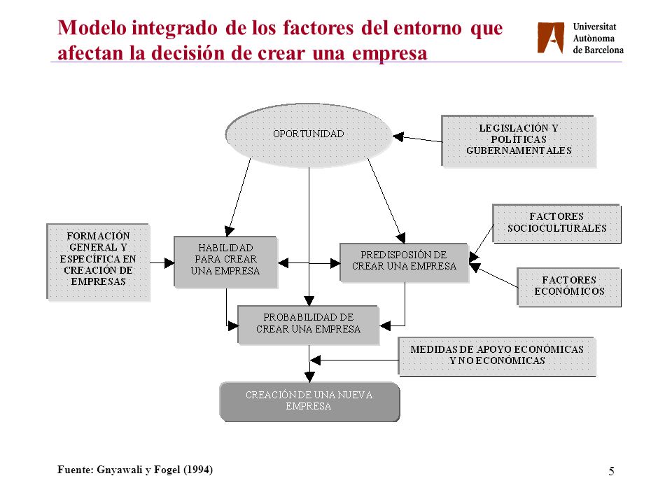 Modelo integrado de los factores del entorno que afectan la decisión de crear una empresa