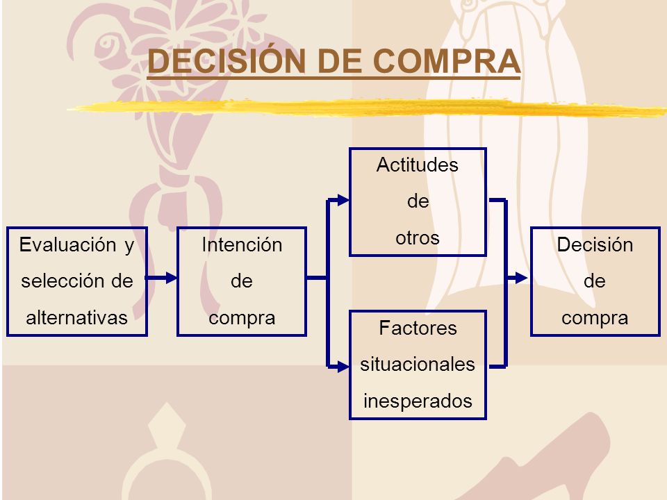 DECISIÓN DE COMPRA Actitudes de otros Evaluación y selección de