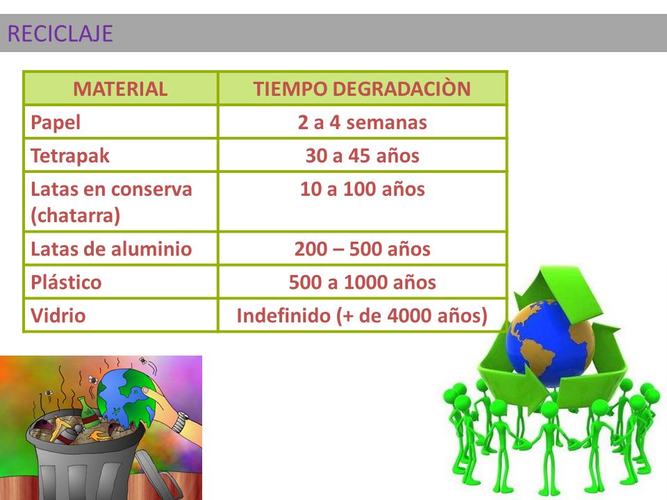 RECICLAJE MATERIAL TIEMPO DEGRADACIÒN Papel 2 a 4 semanas Tetrapak