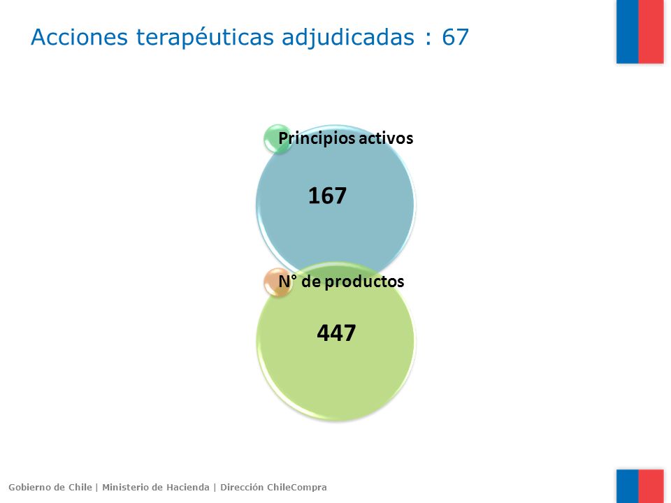 Acciones terapéuticas adjudicadas : 67 Principios activos