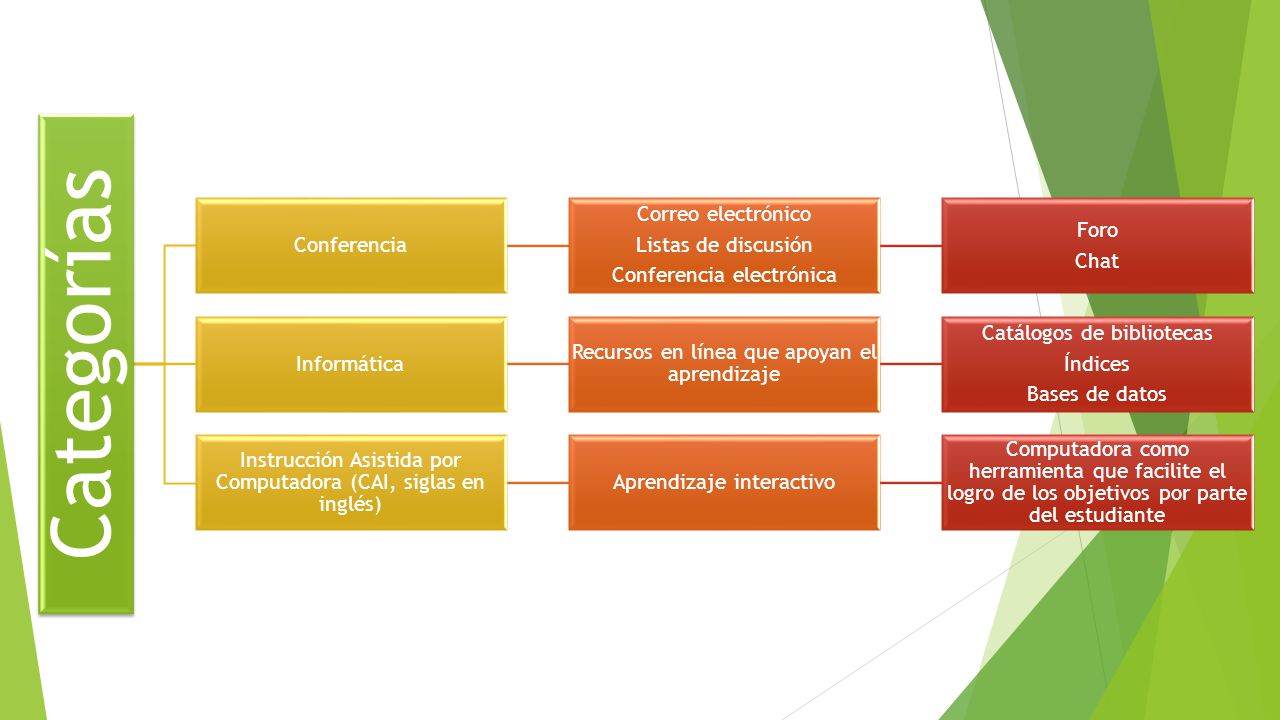 Categorías Conferencia Correo electrónico Listas de discusión