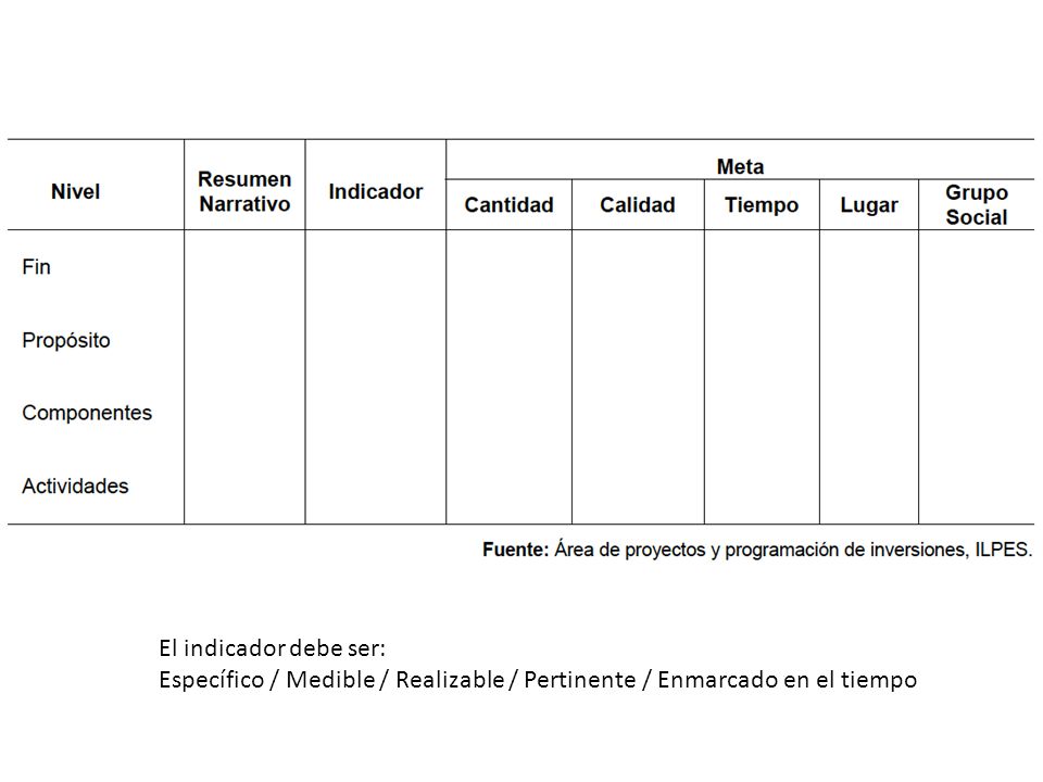 El indicador debe ser: Específico / Medible / Realizable / Pertinente / Enmarcado en el tiempo