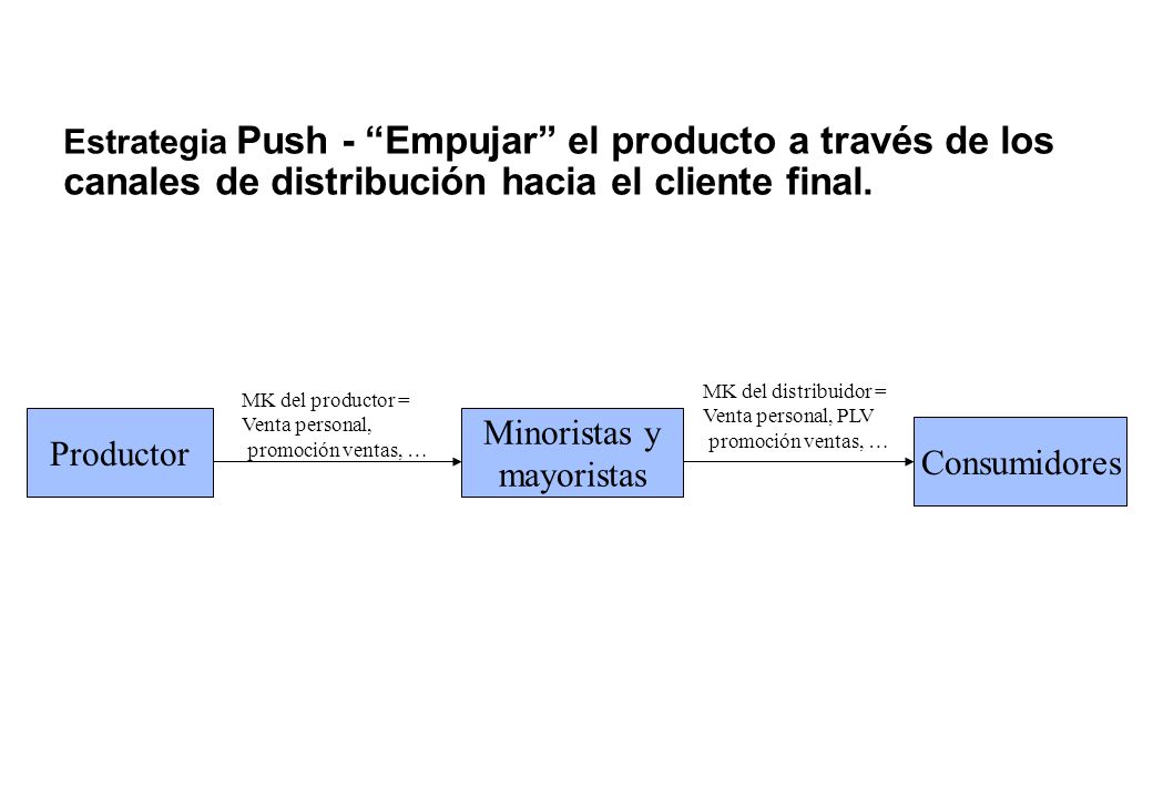 Minoristas y Productor mayoristas Consumidores
