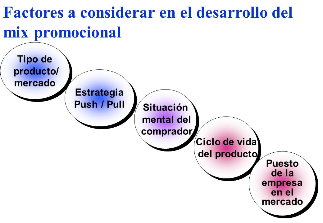 Factores a considerar en el desarrollo del mix promocional