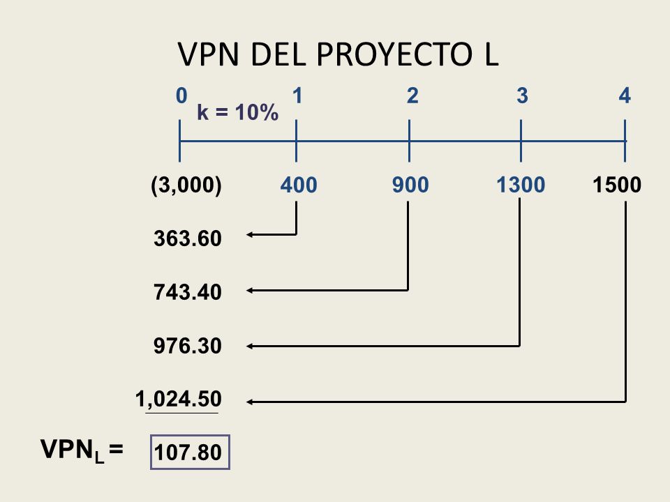 VPN DEL PROYECTO L VPNL = k = 10% (3,000)