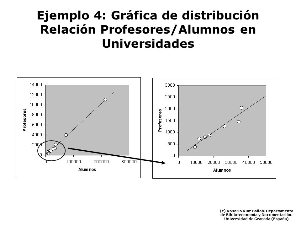 Ejemplo 4: Gráfica de distribución Relación Profesores/Alumnos en Universidades