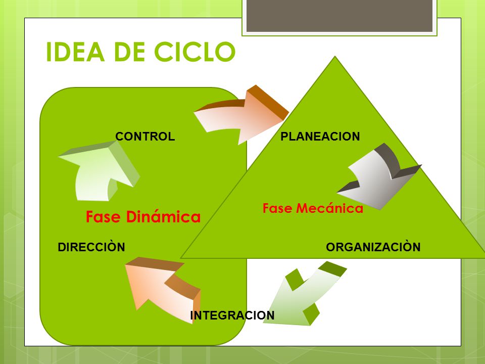 IDEA DE CICLO Fase Dinámica Fase Mecánica PLANEACION DIRECCIÒN CONTROL